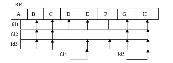 Given the following relation schema and its functional dependencies: (a) Specify candidate keys and state the primary key. (b) Assuming that the relation is in first normal form (1NF), describe and illustrate the process of normalising the relation schema to second (2NF) and third (3NF) normal forms. Identify the primary and foreign keys in your schemas.