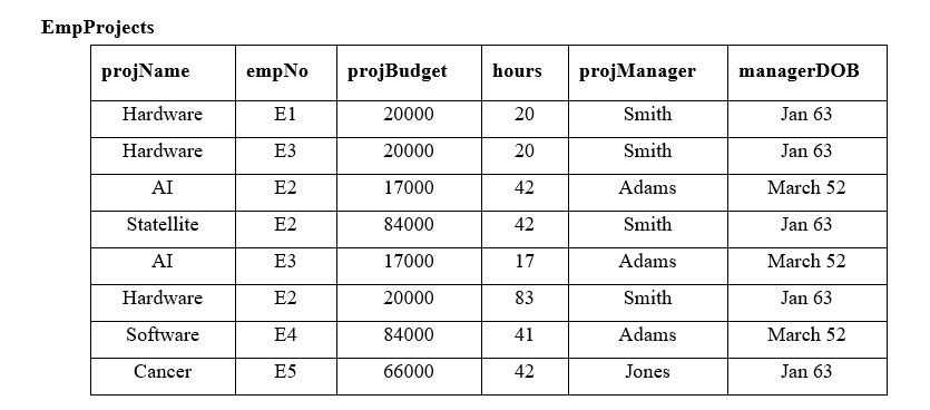 The table below represents data about employees of a company and the projects they work on. An employee may work on one or more projects a certain number of hours Assuming that the functional dependencies in the relation in Figure 2 will hold for any additional data, which of the following functional dependencies are true and which are false? Justify your answer.