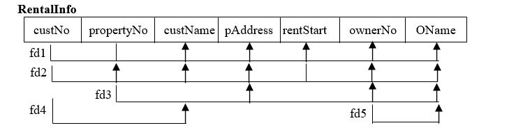 Given the following relational schema and its functional dependencies: (a) Specify candidate keys and state the primary key. (b) Assuming that the relation is in first normal form (1NF), describe and illustrate the process of normalising the relational schema to second (2NF) and third (3NF) normal forms. Identify the primary and foreign keys in your third normal forms.