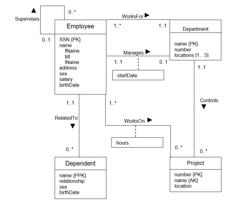 Map the high-level data model shown below to a set of relational tables. Identify primary, alternate, and foreign keys.