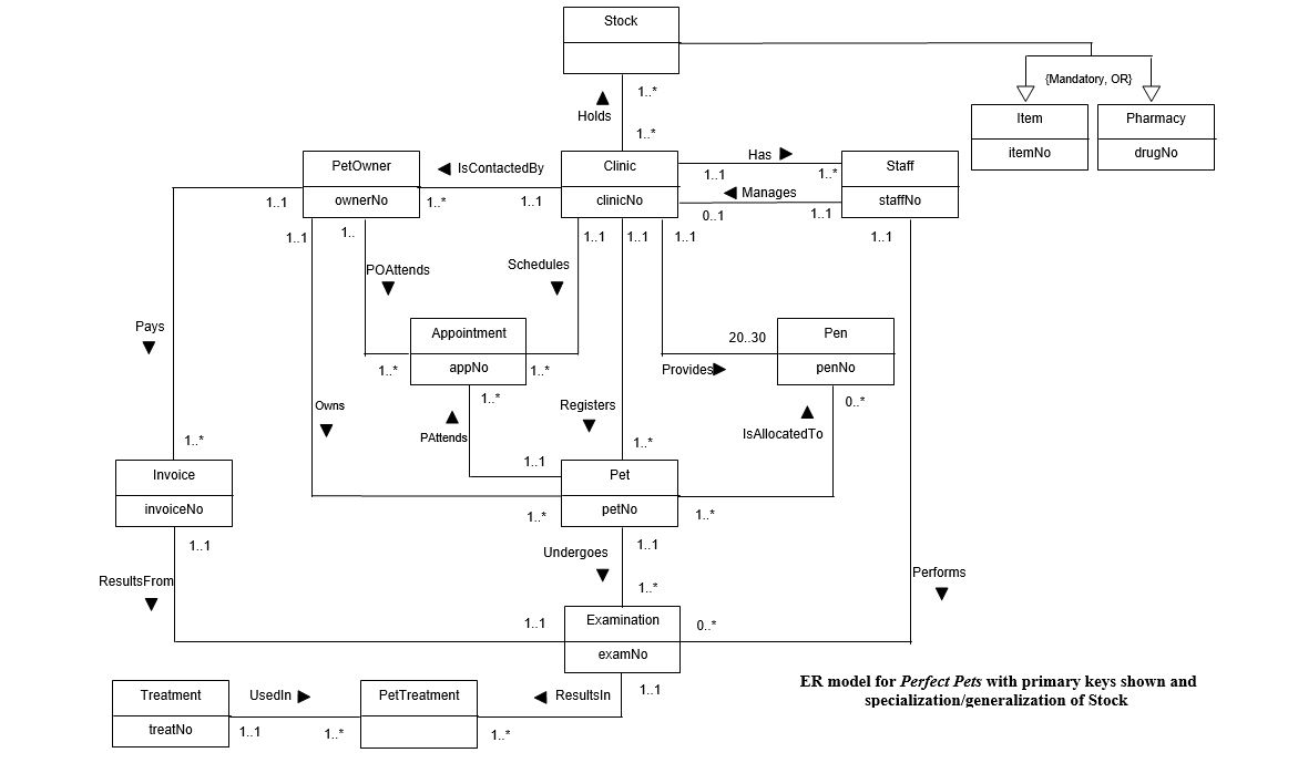 (a)See ER diagram below. (b)The student should show that each of the transactions identified above is supported by his/her conceptual data model. (c)    (d)    