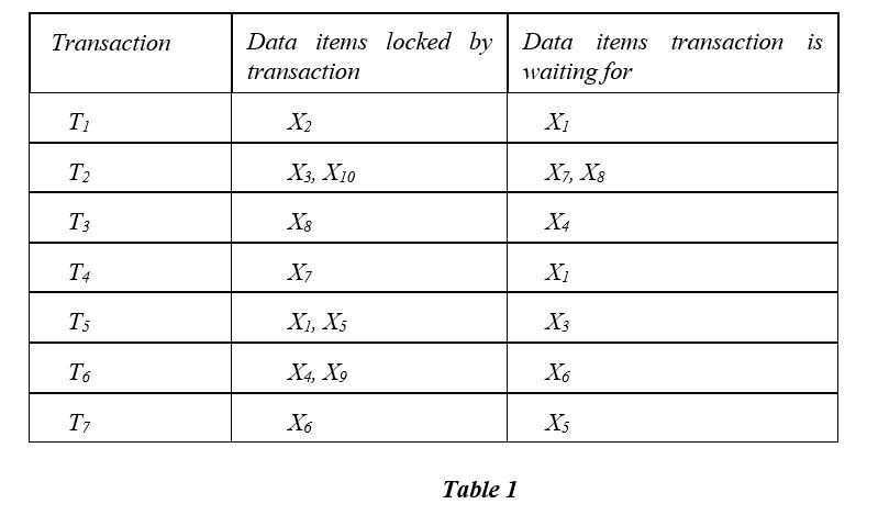 (a) Produce a wait-for-graph for the transactions with locking information shown in Table 1. What can you conclude for this graph? (b) Compare and contrast the approaches to deadlock management in database systems.