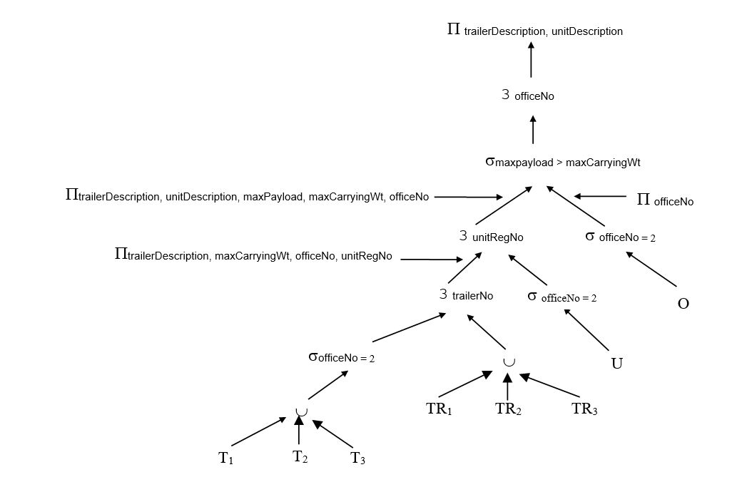    Using the fact that the Selection operation on (officeNo = 2) will not produce any tuples from T1 and T3, this will simplify to the following tree:   
