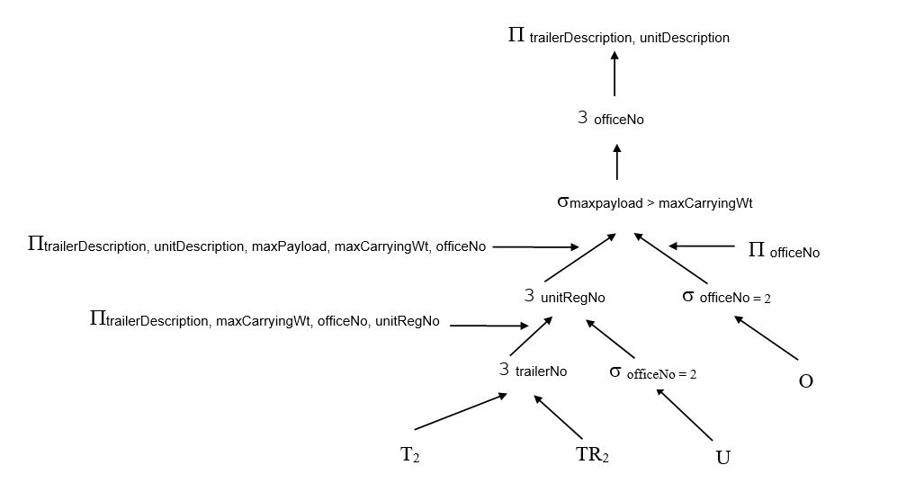    Using the fact that the Selection operation on (officeNo = 2) will not produce any tuples from T1 and T3, this will simplify to the following tree:   