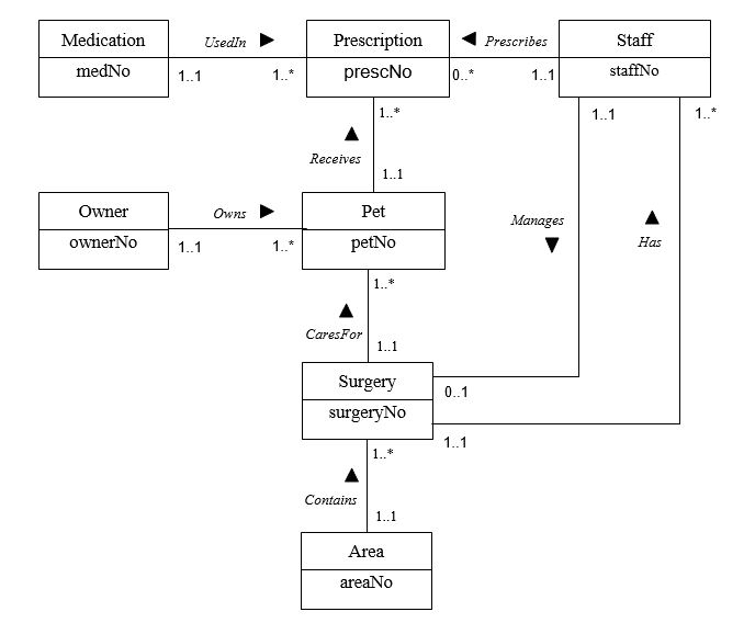 (a)    (b)  Possible solution Area - Don't fragment. Surgery - Horizontally fragment by area:   