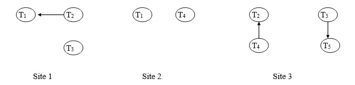 Conclusion: There is no local deadlock at any site.