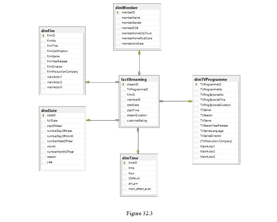 The data mart shown in Figure 32.3 supports the analysis of a media (TV programmes and films) streaming service. -Describe the characteristics and purpose of fact and dimension tables and explain how you recognise that this data mart is based on a star schema design. Illustrate your answer using the data mart tables in Figure 32.3