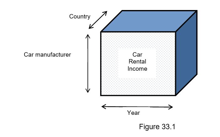 The OLAP cube shown in Figure 33.1 has been prepared for a car rental company that rents out cars to customers throughout the UK. The company wishes to explore which manufacturer, model, engine size and trim (interior finish) generates the most rental income in each location of the UK. For example, the manufacturer Ford has various models including Mondeo, Fiesta and Ka and each model comes in various size of engine such as 1.8 or 1.6 with each available in one of three trim levels of high, medium and low. -Present typical dimensional hierarchies (with 4 levels of aggregation) for each dimension shown in Figure 1. The highest level of aggregation for each dimension is shown in Figure 33.1.