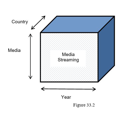 The OLAP cube shown in the figure below has been prepared for a media (TV programmes and films) streaming service. -Describe the four common OLAP operations for querying data. Provide an example of each operation using the OLAP cube in Figure 33.2.
