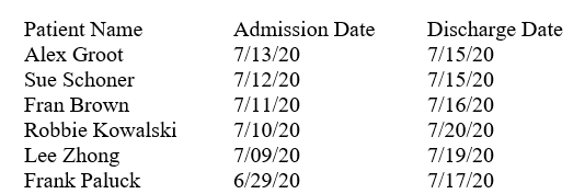 The following patients were discharged from pediatrics for the week 7/16/20-7/22/20:   The average length of stay of these patients is: