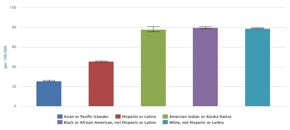 According to the graph, which race/ethnicity has the lowest mortality rate from injuries?  