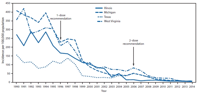 <strong>Review the following graph. What is the incidence of varicella (chickenpox) trend from 1990 to 2014 in these four states? Varicella incidence per 100,000 population in states that have reported varicella cases to CDC annually since before implementation of the varicella vaccination program - Illinois, Michigan, Texas, and West Virginia, 1990-2014. Source: Lopez AS, Zhang J, Marin M. Epidemiology of Varicella During the 2-Dose Varicella Vaccination Program - United States, 2005-2014. MMWR Morb Mortal Wkly Rep 2016; 65:902-905. DOI: <sub> </sub>http://dx.doi.org/10.15585/mmwr.mm6534a4.</strong> A) downward B) upward C) flat D) mixed
