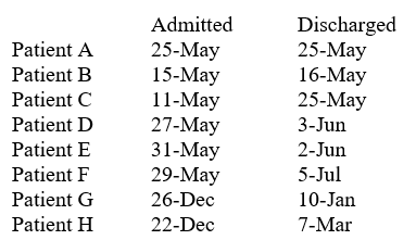Use the data below to calculate the length of stay for each patient. Assume that the dates are in the same year and that it is not a leap year.      - The length of stay for Patient B is _______________ day(s).