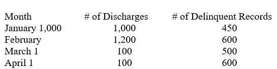 <strong>Community Hospital, an acute care facility, is preparing for TJC survey. The Chief Operating Officer is reviewing the following data from the HIM department: Using the information above, at the end of April, is Community Hospital in compliance with TJC rules regarding the number of delinquent records permitted?</strong> A) Yes. B) No. C) Not enough information is given to answer the question. D) The question is moot, since TJC does not permit delinquent records.