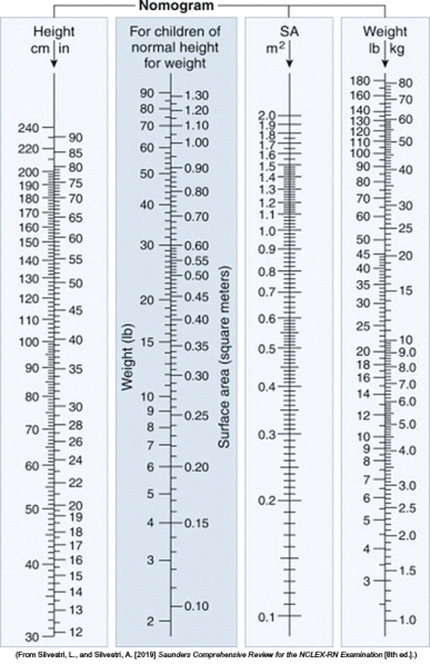 Using the West nomogram, determine the body surface area (BSA) for a child with the height and weight given. 32 inches and 25 lb. The BSA is _____ m<sup>2</sup>.