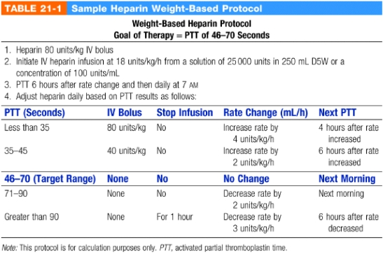 Use the following weight-based heparin protocol for the following problem. Place a space before the hundreds place in your answer, e.g., 8 888. A patient weighs 81 kg and is on an IV infusion of heparin. The PTT is reported as 43. The IV pump is calibrated to deliver in tenths of an mL/h.Based on the PTT result you will administer an IV heparin bolus of ___________ units and you will increase the IV infusion rate by _______ units per hour.