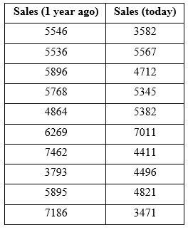 In the dataset above, sales numbers are recorded for each of our 10 employees both today and one year ago. Last year, we implemented a new training program and we would like to see if this has increased sales. 1) State the research question. 2) State the hypotheses. 3) State the critical value. 4) Provide the formal test of the hypothesis. 5) State the confidence interval. 6) Is an effect size calculation appropriate? How do you know? If yes, calculate both a standardized and unstandardized effect size. 7) State all appropriate conclusions.