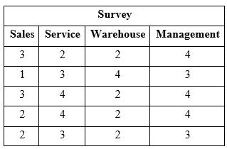 You would like to compare employees in each of the four departments of your organization: the sales department, the service department, the warehouse, and management. Specifically, you want to know if job satisfaction survey scores are different due to Department. 1) What is the research question? 2) What are the hypotheses? 3) What are the degrees of freedom? 4) What is the critical value for this test? 5) Create an ANOVA summary table. 6) State the formal results of the test. 7) Should you compute a measure of the overall effect size? How do you know? If so, calculate this effect size. 8) What is the critical mean difference for Scheffe's test? 9) Should you conduct post-hoc tests? Why or why not? 10) Which groups are significantly different from one another? 11) State all appropriate conclusions.