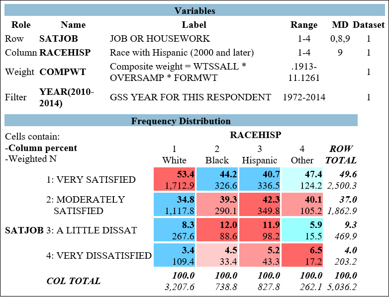 <strong> Figure 9.1 shows the relationship between respondents' racial/ethnic identity (RACEHISP) and their job satisfaction (SATJOB). produce a cross-tab that examines the relationship between the variables SATJOB and RACEHISP. Put SATJOB in the Row field and RACEHISP in the Column field. In the Filter field, type YEAR (2010-2014). -The variable SATJOB is best described as:</strong> A) a categorical-level variable. B) an ordinal-level variable. C) an interval-ratio-level variable. D) a dummy variable.