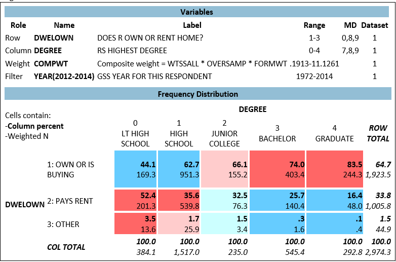 <strong>  A team of researchers is interested to know whether educational attainment affects the likelihood of owning or renting a home. They create a cross-tab with DWELOWN (Do you/Does your family) own your (home/apartment), pay rent, or what?) and DEGREE (respondents' highest educational degree), using a filter of YEAR (2010-2014). Figure 8.1 shows the resulting analysis. -The variable DWELOWN is best described as:</strong> A) a dummy variable. B) a categorical variable. C) an ordinal variable. D) an interval-ration level variable. <div style=padding-top: 35px> 