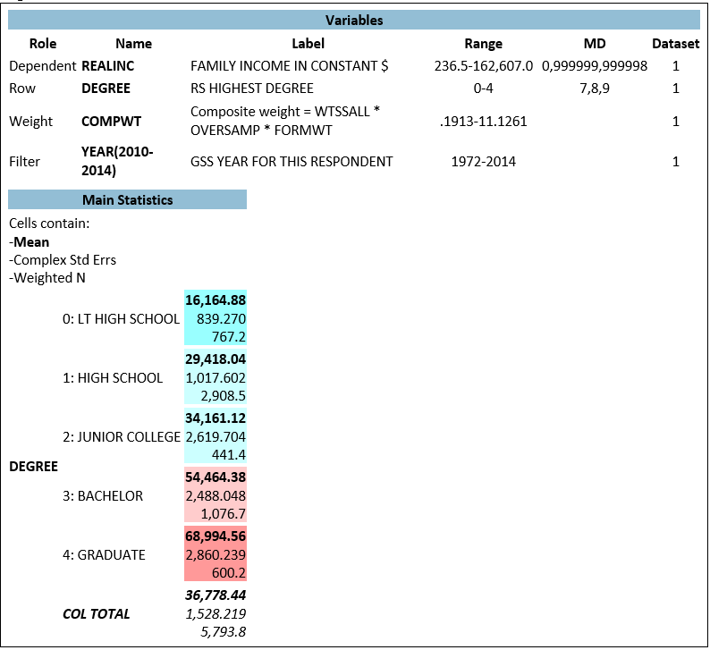 <strong>  A team of researchers is interested to know whether respondents' education is related to their personal income. They conduct a comparison of means with the variable REALINC (Respondent's personal annual income, measured in dollars) as the dependent variable and DEGREE as the Row variable, and use a filter of YEAR (2010-2014). The resulting analysis is shown in Figure 8.2 -The value of 16,164.88 in Figure 8.2 indicates that:</strong> A) Approximately 16,165 respondents reported holding less than a high school degree in survey years 2012 - 2014. B) Approximately 16% of respondents reported holding less than a high school degree in survey years 2012 - 2014. C) Among respondents with less than a high school degree, the modal category for personal income was $16,165 per year D) On average, respondents with less than a high school degree reported personal incomes of approximately $16,165 per year, in survey years 2012 - 2014. <div style=padding-top: 35px> 