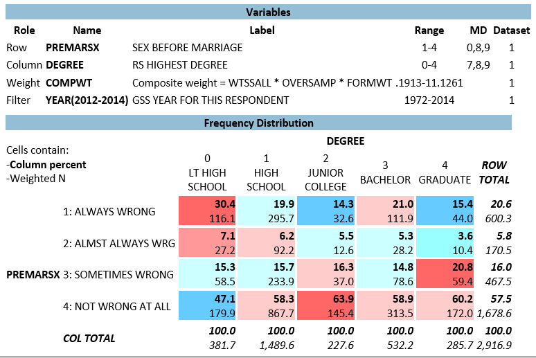 <strong> -The variable PREMARSX is best described as:</strong> A) a dummy variable. B) a categorical variable. C) an ordinal variable. D) an interval-ration level variable.