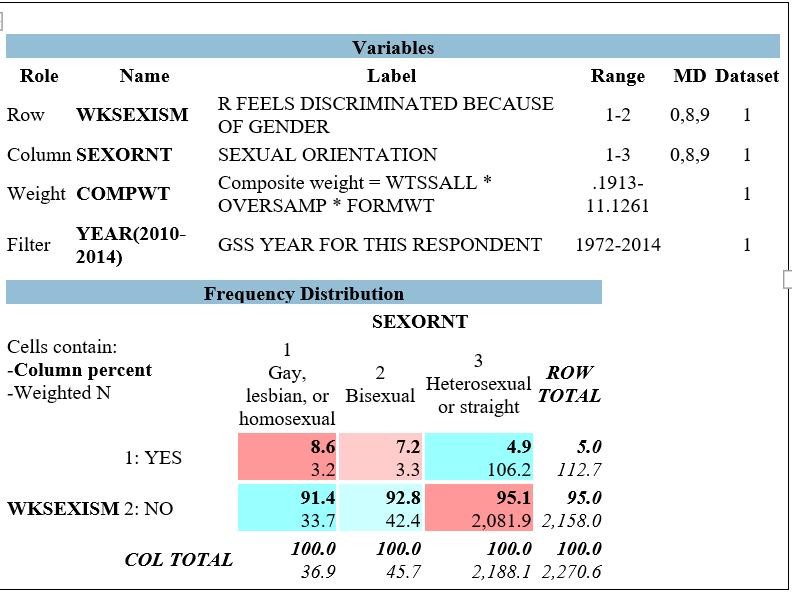 <strong>A team of researchers is interested to know whether lesbian, gay and bisexual individuals tend to perceive higher levels of gender discrimination at work than heterosexual people. They create Figure 6.1. SEXORNT is a variable corresponding to the survey question Which of the following best describes you? Gay, lesbian or homosexual, bisexual, straight or heterosexual? WKSEXISM corresponds to the survey question, Do you feel in any way discriminated against on your job because of your gender? Figure 6.1 -In asking whether lesbian, gay and bisexual individuals tend to perceive higher levels of gender discrimination at work than heterosexual people, the research team is most likely using _______ as the dependent variable.</strong> A) YEAR B) SEXORNT C) WKSEXISM D) COMPWT
