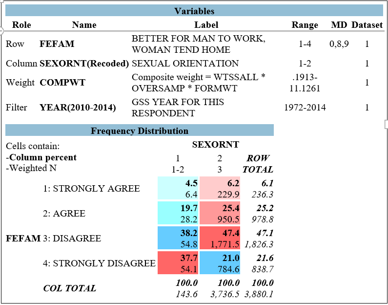 <strong>A team of researchers is interested to know whether sexual minorities (including, lesbian, gay, homosexual, and bisexual people) tend to view gendered family arrangements differently than heterosexual people. They create Figure 6.2, where FEFAM corresponds to the survey question, Please tell me whether you strongly agree, agree, disagree, or strongly disagree with [the following] … It is much better for everyone involved if the man is the achiever outside the home and the woman takes care of the home and family. SEXORNT is a variable corresponding to the survey question Which of the following best describes you? Gay, lesbian or homosexual, bisexual, straight or heterosexual? Note that SEXORNT was originally coded as 1 for those identifying as Gay, lesbian, or homosexual; 2 for those identifying as bisexual; and 3 for those identifying as heterosexual or straight, but has been recoded in 6.2. Figure 6.2   -Respondents who scored a 2 on the original variable SEXORNT now score _____ on the recoded variable.</strong> A) 1 B) 2 C) 3 D) 4 <div style=padding-top: 35px> 