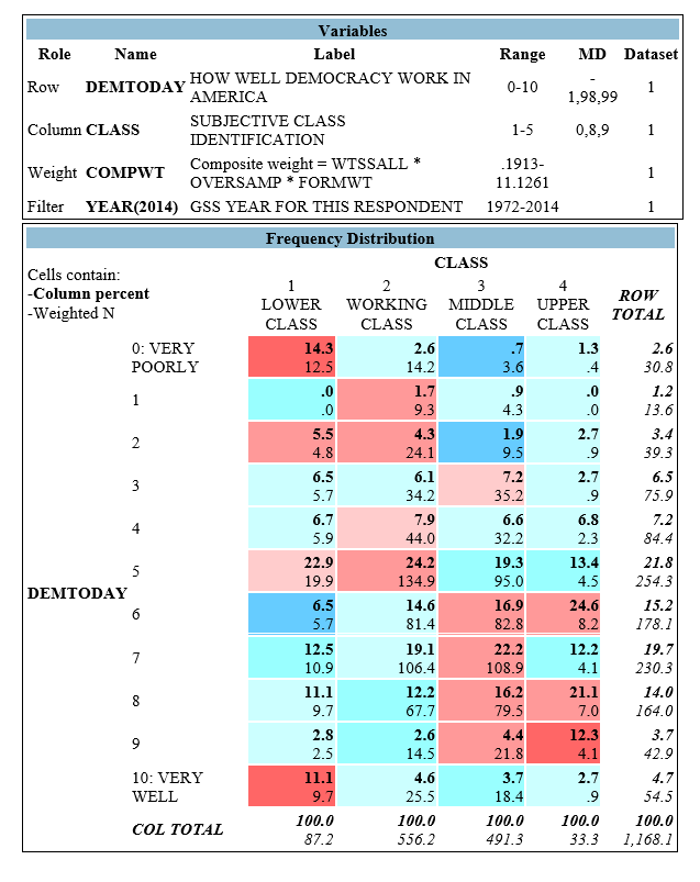 <strong>A researcher is interested to know whether people of different class backgrounds tend to hold different ideas about democracy. He creates Figure 5.1, where CLASS is a variable that indicates respondents' sense of themselves as lower-class, working-class, middle-class, or upper-class. DEMTODAY is a variable corresponding to the question On the whole, on a scale of 0 to 10 where 0 is very poorly and 10 is very well. How well does democracy work in America today? Figure 5.1 -The variable CLASS is best described as:</strong> A) dummy variable B) nominal level C) ordinal level D) interval-ratio level