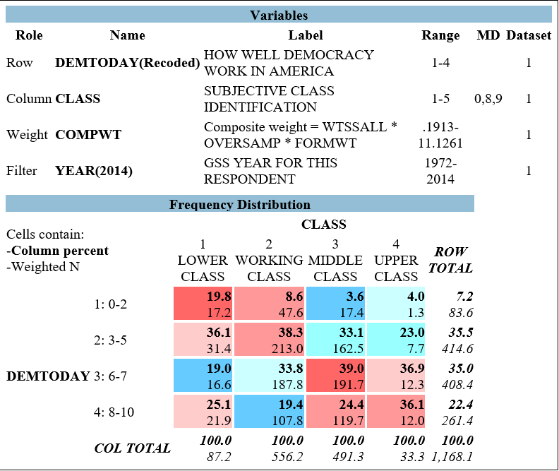 <strong>A researcher is interested to know whether people of different class backgrounds tend to hold different ideas about democracy. He creates Figure 5.2, where CLASS is a variable that indicates respondents' sense of themselves as lower-class, working-class, middle-class, or upper-class. DEMTODAY is a variable corresponding to the question On the whole, on a scale of 0 to 10 where 0 is very poorly and 10 is very well. How well does democracy work in America today? The researcher re-coded DEMTODAY with the command DEMTODAY (R: 0-2; 3-5; 6-7; 8-10). Figure 5.2 -When the variable DEMTODAY is recoded with the command DEMTODAY (R: 0-2; 3-5; 6-7; 8-10) what is the best way to indicate what a score of 4 represents?</strong> A) The respondent believes that democracy in America is working very well. B) The respondent believes that democracy in America is working moderately well. C) The respondent believes that democracy in America is not working well. D) The respondent believes that democracy in America is not working at all.