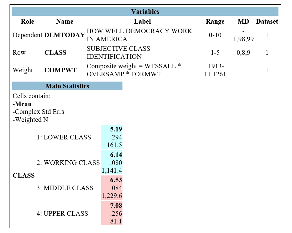 <strong>Figure 5.3 -What is the best interpretation of the top number in the resulting table of Main Statistics (5.19)?</strong> A) 5.19% of respondents identified as lower class. B) Among respondents who identified as lower class, 5.19% believed that democracy is not working well in American today. C) Among respondents who identified as lower class, the mean score on the variable DEMTODAY was 5.19 D) The likelihood of believing that democracy is not working well in American today is 5.19 times higher lower-class respondents, compared to upper-class respondents.