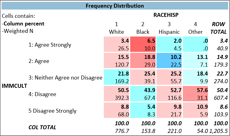 <strong>A researcher is interested to know whether people of different racial-ethnic groups tend to hold different ideas about American cultural diversity. She creates Figure 4.1, where RACEHISP is a variable that indicates respondents' self-identification as non-Hispanic white, Black or African American, non-Black Hispanic, or another racial/ethnic minority group. IMMCULT is a variable corresponding to the question How much do you agree of disagree with the following statements? 'American culture is generally undermined by immigrants.' Figure 4.1 -The researcher is most likely using which variable as the dependent variable in this analysis?</strong> A) YEAR B) RACEHISP C) IMMCULT D) DEGREE