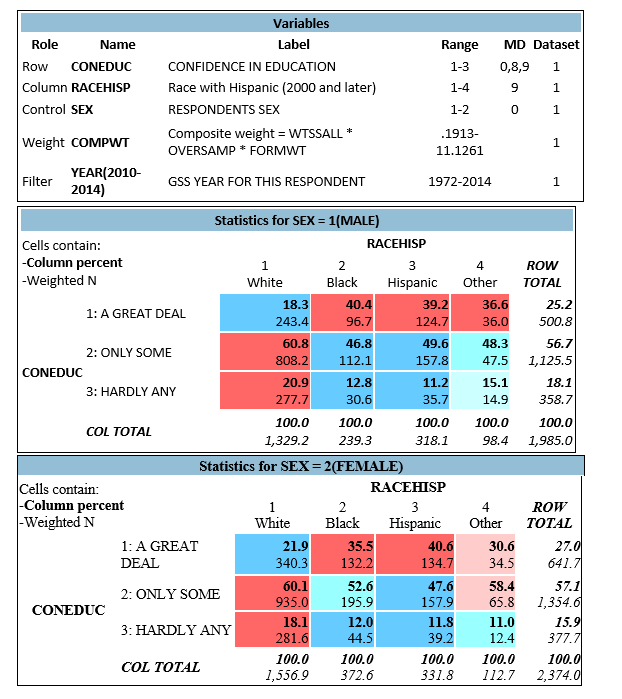 <strong>Figure 4.2 examines the relationship between respondents' racial-ethnic group and their confidence in education, controlling for respondents' gender. RACEHISP is a nominal-level variable that indicates respondents' self-identification as non-Hispanic white, Black or African American, non-Black Hispanic, or another racial/ethnic minority group. CONEDUC is the variable corresponding to the question, I am going to name some institutions in this country. As far as the people running these institutions are concerned, would you say you have a great deal of confidence, only some confidence, or hardly any confidence at all in them? … Education. The top portion of the figure shows the variables used to construct the analysis and indicates that SEX was used as a control variable and YEAR was used as a filter. Figure 4.2 -Among men respondents, which group was the most likely to report having a great deal of confidence in educational institutions?</strong> A) White men B) Black men C) Non-Black Hispanic men D) Other men