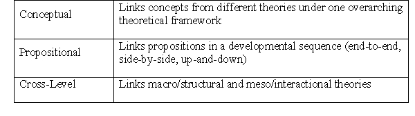 There are several different varieties and subvarieties of integration. First, there is conceptual and propositional integration. Conceptual integration involves linking concepts from different theories under one overarching theoretical framework or perspective. Another type of integration is referred to as propositional integration. In this approach, the theorist logically combines propositions from different theories to make them fit together. There are three subvarieties of this type of integration. The first is end-to-end (or sequential) integration in which the theorist arranges propositions in a developmental sequence. Side-by-side (horizontal) integration is where the theorist creates special theories for different types of criminological phenomena. Up-and-down (deductive) integration is when one theory absorbs another because it has more abstract propositions.   