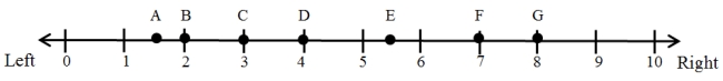 <strong>Figure 1 illustrates an election in which there are seven voters (A, B, C, D, E, F, G) arrayed along a single left-right issue dimension that runs from 0 (most left) to 10 (most right). Each voter is assumed to have a single-peaked preference ordering over the issue dimension and to vote for the party that is located closest to her ideal point. The voters are participating in a majority rule election in which there are two parties, P1 and P2, competing for office. These parties can be thought of as office-seeking parties since they only care about winning the election and getting into office. Figure 1: Illustrating the Median Voter Theorem -What is the ideological position of the median voter in Figure 1?</strong> A) 1.5 B) 2 C) 3 D) 4 E) 5 F) 5.5 G) 7 H) 8