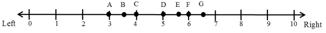 <strong>Suppose that some event occurs that causes several voters to adopt more centrist positions on the left-right issue dimension. The new distribution of voters is shown in Figure 2. Figure 2: Illustrating the Median Voter Theorem-A Centrist Electorate -Given the centrist nature of the distribution of voters in Figure 2, where will parties P<sub>1</sub> and P<sub>2</sub> locate in the left-right space?</strong> A) 3 B) 3.5 C) 4 D) 4.5 E) 5 F) 5.5 G) 6 H) 6.5