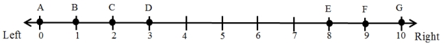 <strong>Suppose now that some polarizing event occurs that causes several voters to adopt more extreme positions on the left-right issue dimension. The new distribution of voters is shown in Figure 3. Figure 3: Illustrating the Median Voter Theorem-A Polarized Electorate -Where will parties P<sub>1</sub> and P<sub>2</sub> locate in the left-right space given the polarized nature of the electorate shown in Figure 3?</strong> A) 0 B) 1 C) 3 D) 5 E) 8 F) 9 G) 10