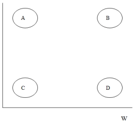 Consider Figure 1, below, and answer the following questions. Figure 1 -Looking at Figure 1, where would you place military dictatorships (juntas)?
