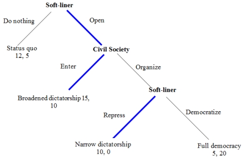 <strong>Democratic Transition Game Consider the case that you are a soft-liner in an authoritarian regime who would like to introduce a policy of liberalization. Your goal is to co-opt the opposition into a broadened dictatorship, not to transition to democracy. You are a dictator, not a democrat! 1. If you open and civil society enters, then you achieve your objective of a Broadened Dictatorship. 2. If you open and civil society organizes, then you need to decide whether to democratize and become a full democracy or to repress. 3. A successful repression will lead to a narrow dictatorship, whereas an unsuccessful repression will lead to insurgency. 4. Repression is successful only if civil society is weak. Figure 1 Figure 2 -What is the outcome of the game shown in Figure 1?</strong> A) status quo B) broadened dictatorship C) narrow dictatorship D) full democracy