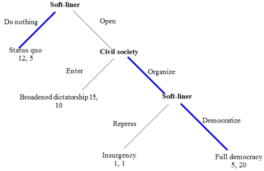 <strong>Democratic Transition Game Consider the case that you are a soft-liner in an authoritarian regime who would like to introduce a policy of liberalization. Your goal is to co-opt the opposition into a broadened dictatorship, not to transition to democracy. You are a dictator, not a democrat! 1. If you open and civil society enters, then you achieve your objective of a Broadened Dictatorship. 2. If you open and civil society organizes, then you need to decide whether to democratize and become a full democracy or to repress. 3. A successful repression will lead to a narrow dictatorship, whereas an unsuccessful repression will lead to insurgency. 4. Repression is successful only if civil society is weak. Figure 1 Figure 2 -What is the outcome of the game shown in Figure 1?</strong> A) status quo B) broadened dictatorship C) narrow dictatorship D) full democracy
