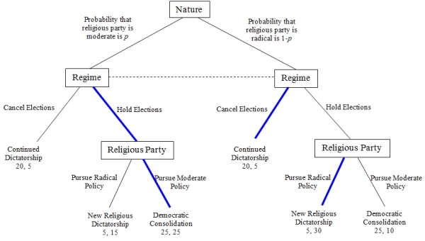 <strong>Commitment Problems and Democratization In a paper entitled, Commitment Problems in Emerging Democracies: The Case of Religious Parties, Stathis Kalyvas (2000) examines whether religious parties are compatible with secular and liberal democratic institutions. He concludes that religious parties may be compatible with democracy so long as they can credibly commit not to impose a theocratic dictatorship if they come to power. He goes on to argue that some religions are better able to provide these credible commitments than others. We now provide a Religious Party Game that throws light on the credible commitment problem facing religious parties that Kalyvas describes. The two players in our game are a dictatorial regime (Regime: that has recently introduced a process of democratization and a religious party [Religious Party] that seeks to gain power through the newly proposed democratic elections). The Religious Party is expected to win the elections and many fear that it will turn the country into a theocracy rather than continuing the process of democratic consolidation. The Regime has to decide whether to hold the elections as scheduled or to cancel them and retain power as a dictatorship. If elections are held and the Religious Party wins (which we are assuming will happen), then the Religious Party has to decide whether to pursue a moderate political agenda and support democratic consolidation or to subvert the democratization process and create a religious regime. The Religious Party comes in two types-moderate and radical. One way to think about these types is that religious parties have both moderate and radical factions; whichever faction is dominant determines the Religious Party's type. Moderate religious parties prefer democratic consolidation to establishing a theocracy, whereas radical religious parties prefer the opposite. There are three possible outcomes in this game: Continued Dictatorship, Religious Dictatorship, and Democratic Consolidation. Figure 3 illustrates an incomplete information version of this game with cardinal payoffs in which the Regime does not know whether they are interacting with a moderate Religious Party or a radical Religious Party. Now answer the following questions. Figure 3: Radical Religious Party Game   -Solve the subgame on the left, where the Religious Party is moderate, as if there were no uncertainty. What is the subgame perfect Nash equilibrium? Note: write the equilibrium in the form (Regime's move; Moderate party's move).</strong> A) Cancel elections; Pursue radical policy B) Hold elections; Pursue moderate policy C) Hold elections; Pursue radical policy D) Cancel elections; Pursue moderate policy <div style=padding-top: 35px> 