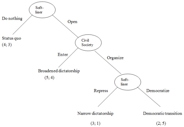 Answer the following questions related to this game. Figure 1 Soft-liner Elite Confronts a Weak Civil Society -What is the subgame perfect Nash equilibrium of the game? Write the equilibrium in the form (soft-liner's move at its top node, soft-liner's move at its bottom node; Civil Society's move).