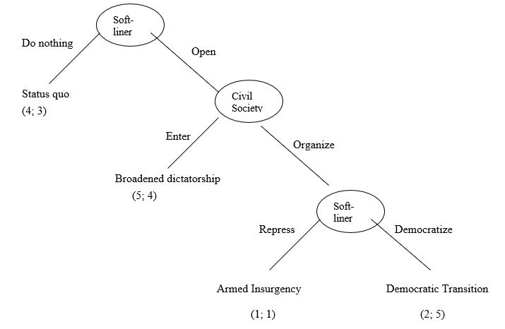 Answer the following questions related to this game. Figure 1 Soft-liner Elite Confronts a Weak Civil Society Now, consider what would happen if the civil society was sufficiently strong that it would respond to repression by the soft-liners with an armed insurgency. Also consider what would happen if both actors considered facing an armed insurgency to be the worst possible outcome. (See Figure 2.) Figure 2: Soft-liner Elite Confronts a Strong Civil Society -If you were a member of Civil Society would you rather play the game in Figure 1 or Figure 2?