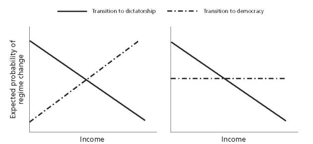 <strong>Look at Figure 1, below. -Is Figure 1(a) or Figure 1(b) most consistent with classical modernization theory?</strong> A) Figure 1(a) B) Figure 1(b) C) neither