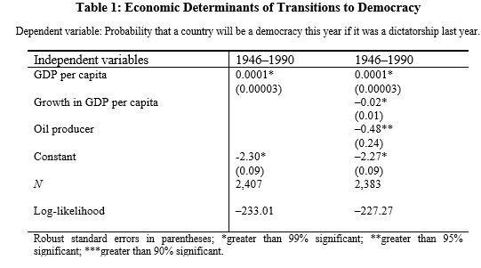 <strong>Look at Table 1, below. -What is the dependent variable?</strong> A) democratic survival B) democratic transition C) gross domestic product (GDP) per capita (wealth) D) growth in GDP per capita E) whether a country is an oil producer