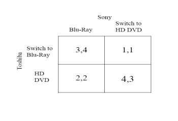 <strong>DVD Player Game In 2006, there were a number of media reports about the next generation of DVD players, which produce much clearer picture and sound than that produced by current machines. However, there are two competing formats, Blu-ray (Sony) and HD DVD (Toshiba). Both are affiliated with certain movie studios, which have agreed to release their movies in one or the other of the new formats. This creates a problem for the producers of this new technology-they all want their own version to win out, but by competing they make it entirely likely that most consumers will sit back and wait until (a) one of the formats is a clear winner or (b) a newer, even better, method of supplying movies is developed by someone else. If the latter happens, both Sony and Toshiba lose out. Imagine that both companies have developed a new product, but with different formats. If one of the companies would be willing to switch quickly (assume that copyright laws would allow it to produce something similar), that company would lose some time and market share but be able to get into the market. Consumers would be more willing to buy the new technology, and both companies would make more money. If neither company is willing to coordinate with the other, they end up in a war of attrition, with fewer customers. This is shown in the game below. -What payoff would Toshiba get if it chose to produce HD DVD and Sony chose to produce Blu-Ray?</strong> A) 1. B) 2. C) 3. D) 4.