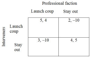 <strong>Military Intervention Game In the strategic game shown in Figure 1, below, the military in some unidentified country is split between those who wish to intervene in the political system and launch a coup (overthrowing the civilian government) and those who wish to maintain their apolitical position as members of the armed forces. Both military factions prefer that the military act as a cohesive unit, however. Figure 1: Normal Form Military Intervention Game -What is (are) the Nash equilibrium (equilibria) in the game?</strong> A) Launch coup; Launch coup B) Stay out; Stay out C) Launch coup; Stay out D) Launch coup, Launch coup and Stay out; Stay out