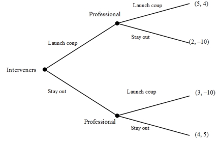 <strong>Military Intervention Game In the strategic game shown in Figure 1, below, the military in some unidentified country is split between those who wish to intervene in the political system and launch a coup (overthrowing the civilian government) and those who wish to maintain their apolitical position as members of the armed forces. Both military factions prefer that the military act as a cohesive unit, however. Figure 1: Normal Form Military Intervention Game A similar situation between two military factions is shown in the extensive form game shown below. The key difference with the earlier game is that the faction that wishes to take over the civilian government makes the first move. Figure 2: Extensive Form Military Intervention Game -What is the subgame perfect Nash equilibrium?</strong> A) Launch coup; Launch coup, Launch coup B) Stay out; Launch coup, Stay out C) Launch coup; Launch coup, Stay out D) Launch coup, Launch coup and Stay out; Stay out