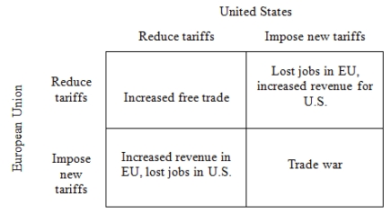 <strong>Free Trade Game Free trade occurs when goods and services between countries flow unhindered by government-imposed restrictions such as tariffs, quotas, and antidumping laws that are often designed to protect domestic industries. Although it is well known that free trade creates winners and losers, a broad consensus exists among most economists that free trade has a large and unambiguous net gain for society as a whole. For example, Robert Whaples (2006) finds in a survey of economists that 87.5% agree that the U.S. should eliminate remaining tariffs and other barriers to trade and that 90.1% disagree with the suggestion that the U.S. should restrict employers from outsourcing work to foreign countries. Despite this consensus, it is not at all clear that countries will actually adopt policies promoting free trade. Consider the following strategic situation in which the United States and the European Union (EU) are engaged in trade negotiations. Both countries must decide whether to reduce their tariffs or impose new tariffs. The best outcome for both countries is for them to impose new tariffs and for the other side to reduce tariffs; they could then export more easily to the other country and they would obtain increased revenue from the new tariffs. The worst outcome for both countries is for them to reduce tariffs and for the other country to increase tariffs; they would lose jobs as a result of reduced exports and the other country would benefit from their lower tariffs. Of the remaining two outcomes, both countries prefer the outcome in which they reduce tariffs to the one in which they both impose new tariffs. If both countries reduce their tariffs, then each country can benefit from increased free trade. If both countries impose new tariffs, there is a trade war in which each country sees a decline in trade and a loss of jobs. Based on this story, the preference ordering for the EU over the four possible outcomes is: • Impose; Reduce > ; Reduce > Impose; Impose > Reduce; Impose. And the preference ordering for the United States is: • Reduce; Impose > Reduce; Reduce > Impose; Impose > Impose; Reduce, where the EU's action is given first, the United States' action is given second, and > means is strictly preferred to. Using the ordinal preferences (4, 3, 2, 1) to capture these preference orderings, fill in the empty payoff matrix. Based on the preference orderings in the Free Trade Game. Figure 1: Free Trade Game -what is this sort of game more generally called?</strong> A) prisoner's dilemma B) pure coordination game C) chicken D) asymmetric coordination game