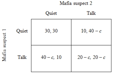 <strong>Mafia Game In Chapter 4, we described the Prisoner's Dilemma Game in which two prisoners had to choose between ratting out their partner or keeping quiet. The Nash equilibrium in this game involved both prisoners' deciding to talk even though they would both have been better off keeping quiet. If any of you watch episodes of Law and Order, TV's longest running crime series, this scenario will probably be very familiar to you. However, many of you will probably be aware that there are certain types of criminals in the real world who rarely talk or rat out their accomplices. In particular, it is well known that members of the Mafia or Cosa Nostra rarely provide incriminating evidence against their accomplices. Why is this? The answer is that the Mafia organization imposes a cost, often physical and deadly, on anyone who talks to the police. This additional cost changes the structure of the strategic situation in which the two prisoners find themselves. Rather than playing the traditional Prisoner's Dilemma, we can think that the prisoners are playing a Mafia Game with a payoff matrix like the one shown in Figure 1, below; c is the cost imposed by the Mafia on a suspect who talks. Figure 1: Mafia Game -What is (are) the Nash equilibrium (equilibria) of the Mafia Game if c = 0?</strong> A) Quiet; Quiet B) Talk; Talk C) Quiet; Talk and Talk, Quiet D) Quiet; Quiet and Talk; Talk